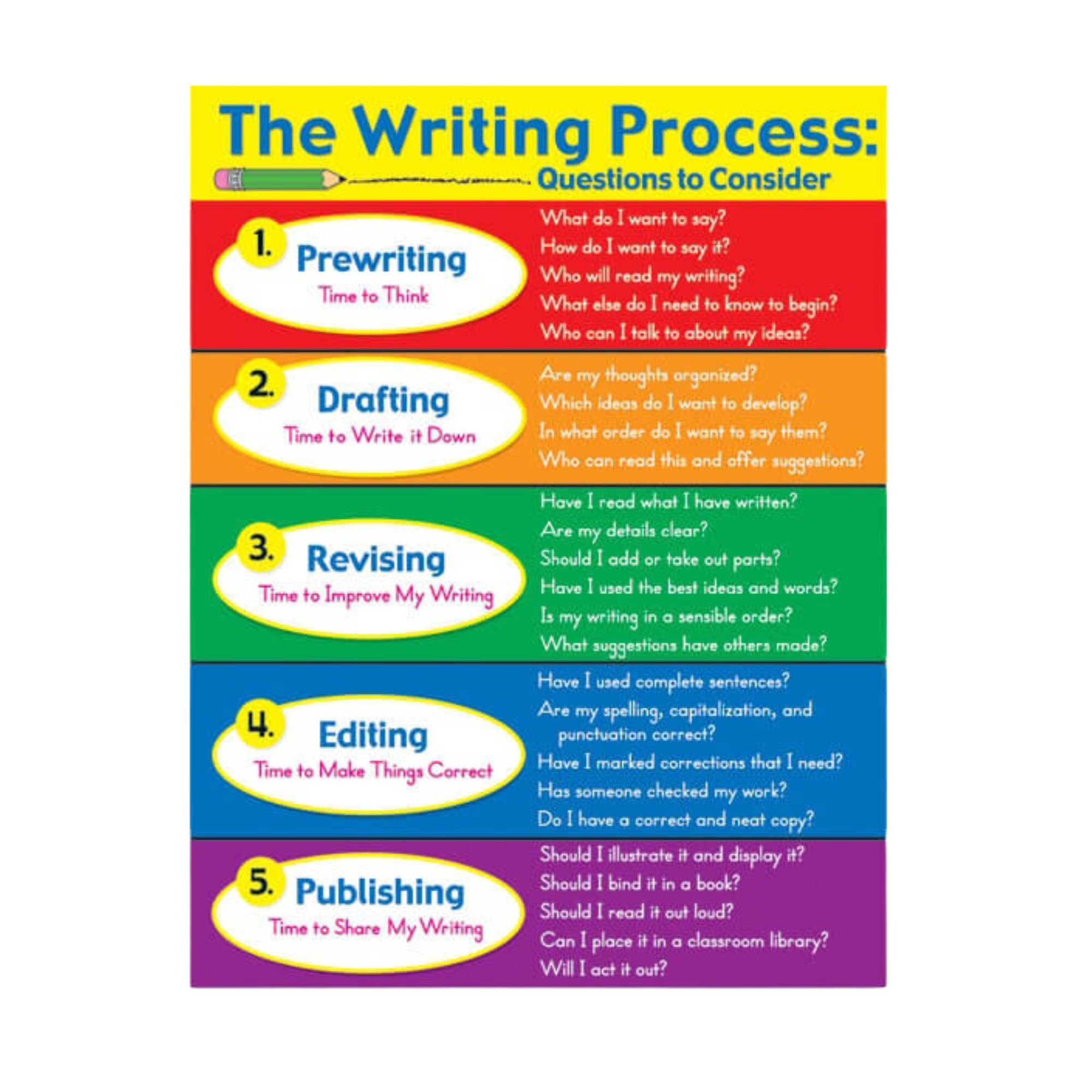 Poster - The Writing Process